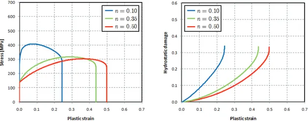 Figure 5.11 Influence of hardening exponent on stress and hydrostatic damage evolutions