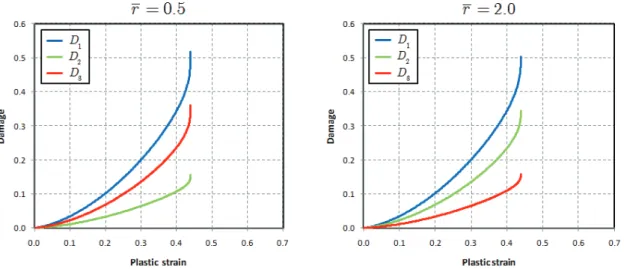 Figure 5.12 Influence of normal anisotropy on damage evolutions under uniaxial tension