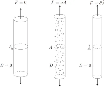 Figure 5.1 Damage of a bar under uniaxial tension; a) Initial undeformed and undamaged state; b) Current  damaged state; c) Equivalent (fictitious) undamaged state