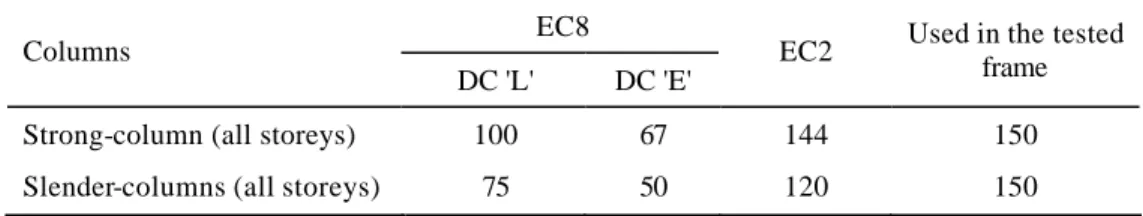 Table 3.2 - EC8 and EC2 requirements in terms of transversal reinforcement spacing (in mm)  Columns  EC8 