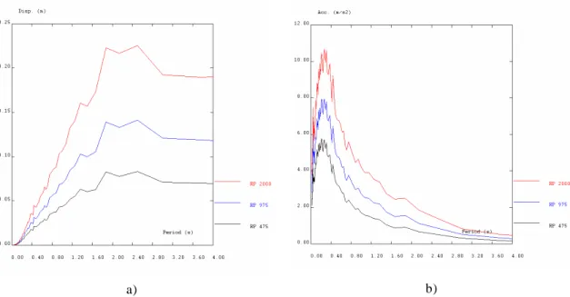 Figure 3.9 - Response linear-elastic spectra for 475, 975 and 2000-yrp (5% damping): a) displacement; b)  pseudo-acceleration 
