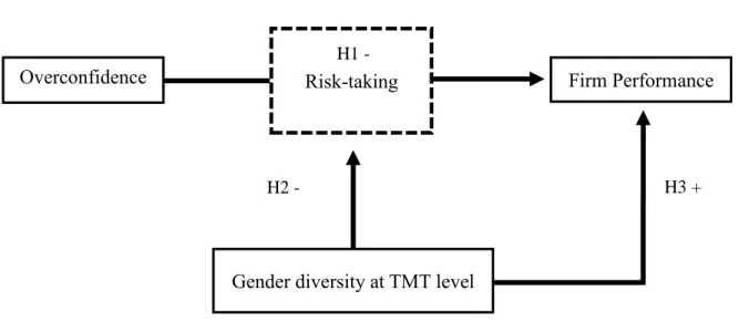 Fig. 1: Conceptual model 