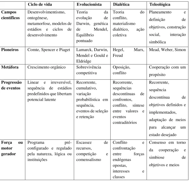 Tabela 1  –  Tipos ideais de teorias da mudança social 