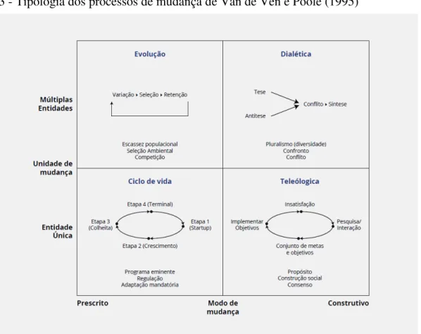 Figura 3 - Tipologia dos processos de mudança de Van de Ven e Poole (1995)  