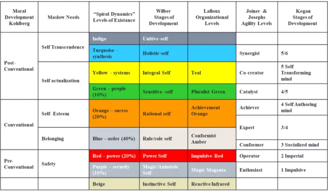 Tabela 2  – Comparação entre as várias teorias e estádios de desenvolvimento individual,  organizacional e das sociedades 
