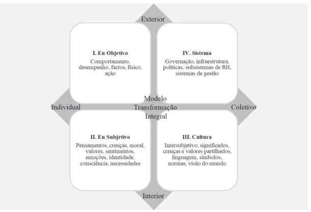 Figura 7 – Modelo de Transformação Integral de Ken Wilber (versão adaptada) 