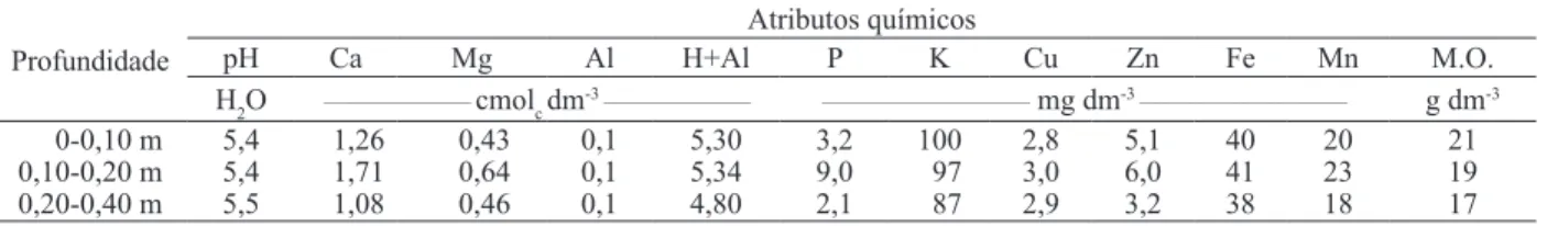 Tabela 2. Características químicas do solo da área experimental (Ipameri, GO, 2008).