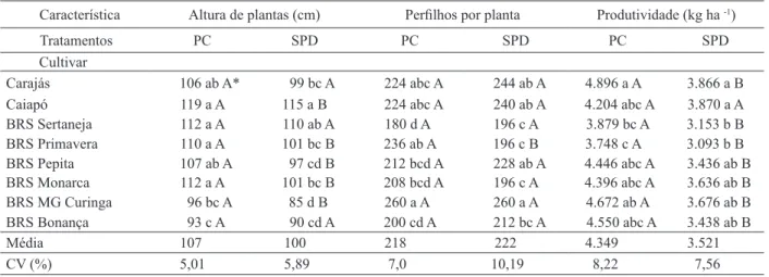 Tabela 3. Avaliação da altura de plantas (cm), número de perilhos por planta e produtividade de cultivares de arroz de terras altas  sob Cerrado, em dois sistemas de manejo do solo: preparo convencional (PC) e sistema plantio direto (SPD) (Ipameri,  GO, 20