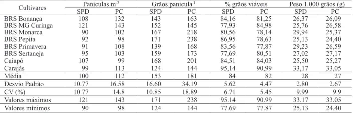 Tabela 4. Avaliação dos componentes de produção de cultivares de arroz de terras altas sob Cerrado, nos sistemas plantio direto  (SPD) e plantio convencional com arado de aiveca (PC) (Ipameri, GO, 2008/2009).