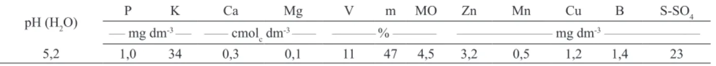 Tabela 1. Caracterização química do solo em condições naturais, na camada 0-0,2 m (Lavras, MG, 2006).