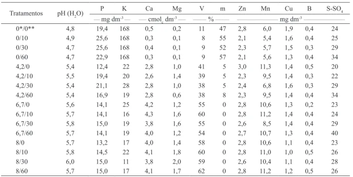 Tabela 2. Caracterização química do solo após o cultivo do milho, na camada 0-0,2 m (Lavras, MG, 2006).
