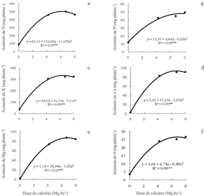 Figura 2. Acúmulo dos macronutrientes nitrogênio (a), fósforo (b), potássio (c), cálcio (d), magnésio (e) e enxofre (f) na parte aérea,  em função de doses de calcário calculadas por diferentes métodos de recomendação de calagem (Lavras, MG, 2006).