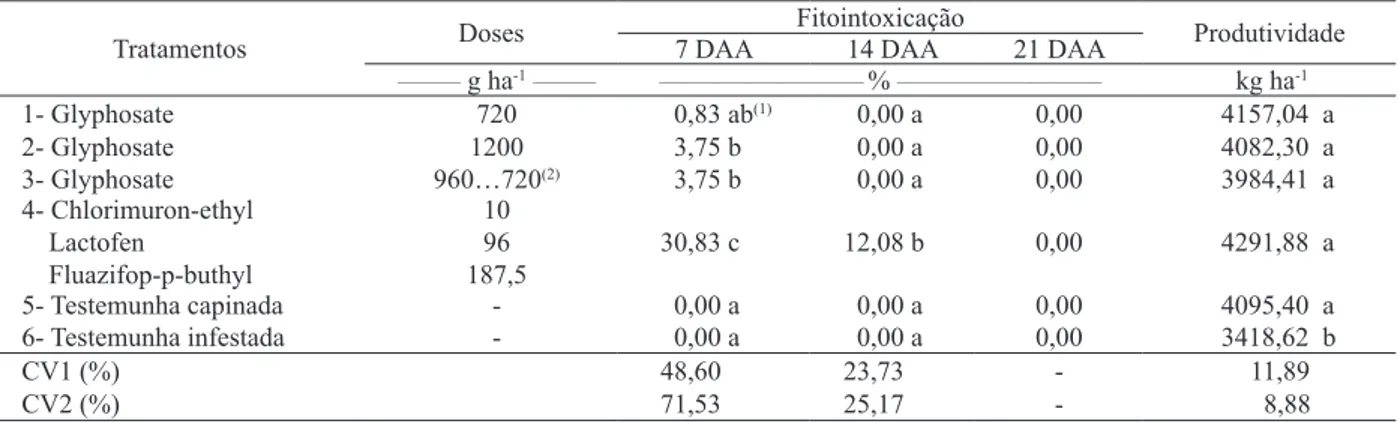 Tabela 1. Fitointoxicação por herbicidas de plantas de soja transgênica, avaliadas aos 7, 14 e 21 dias após a aplicação (dAA), e  produtividade da soja transgênica (Jaboticabal, SP, 2007/2008)