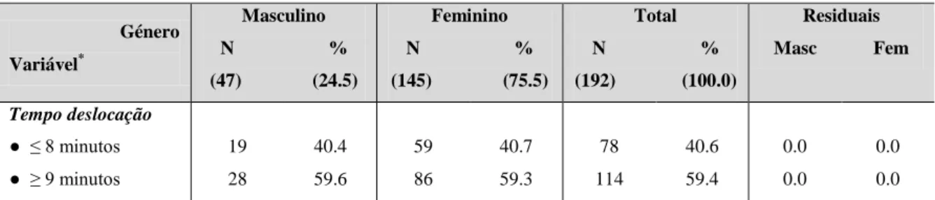 Tabela 9. Caracterização da variável, tempo despendido na deslocação para o hospital em função do género