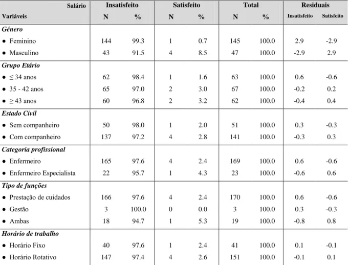 Tabela 29. Caracterização da subescala Salário em função de variáveis sociodemográficas e profissionais