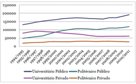 Figura 1: Número de alunos inscritos no Ensino Superior por subsistema/setor, 1994-2010 