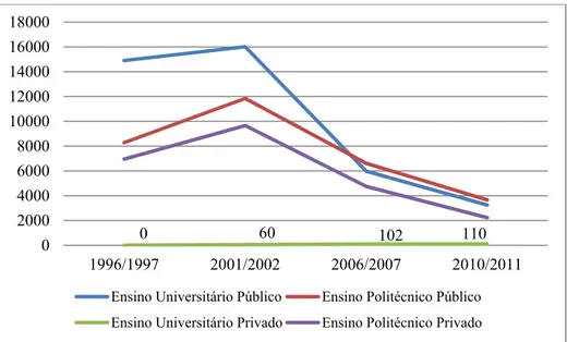 Figura 2: Evolução do número total de inscritos no Ensino Superior nas áres de Formação de  Professores/Formadores e Ciências da Educação 