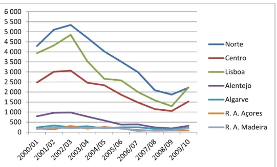 Figura 4: Diplomados na área de Educação por NUTS II de 2000/2001 a 2009/2010 