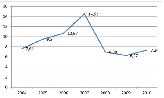 Figura 8: Taxa de desemprego para a áres de Formação de professores/formadores e ciências da  educação (2004-2010) 