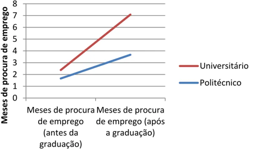 Gráfico 4: Relação entre número de meses de procura de emprego antes e após a graduação e o tipo de  Ensino 