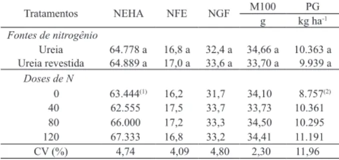 Tabela 2. Médias de número de espigas por hectare (NEHA),  número de fileiras por espiga (NFE), número de  grãos por ileira (NGF), massa de 100 grãos (M100)  e produtividade de grãos (PG) de milho, em função  de fontes e doses de N (Selvíria, MS, 2007/2008