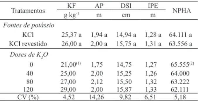 Tabela 6. Médias do número de espigas por ha (NEHA), número  de ileiras por espiga (NFE), número de grãos por ileira  (NGF), massa de 100 grãos (M100) e produtividade de  grãos (PG) de milho, em função de fontes e doses de  K (Selvíria, MS, 2007/2008).