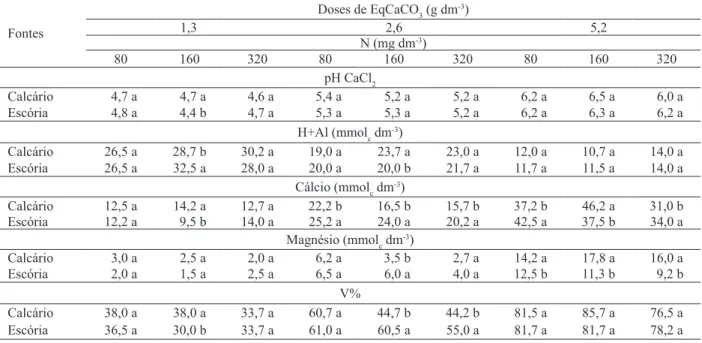 Tabela 2. Valores de pH (cacl 2 ), H+Al, cálcio, magnésio e saturação por bases, dentro de cada combinação de doses dos materiais  corretivos e de nitrogênio (Jaboticabal, SP, 2006).