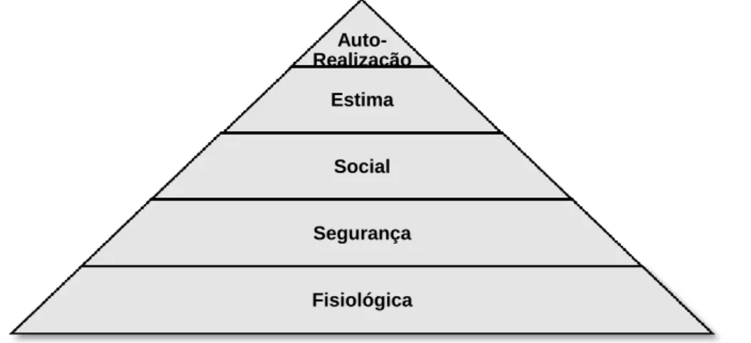 Figura 1- Hierarquia de Necessidades de Maslow, adaptado de Robbins  (2001) 