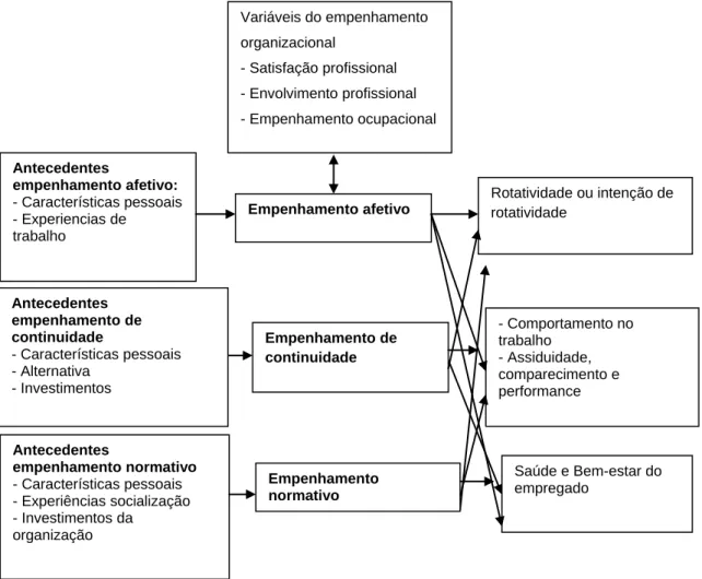 Figura 2 - Modelo dos três componentes de Empenhamento Organizacional, adaptado de Meyer et al  (2002) 