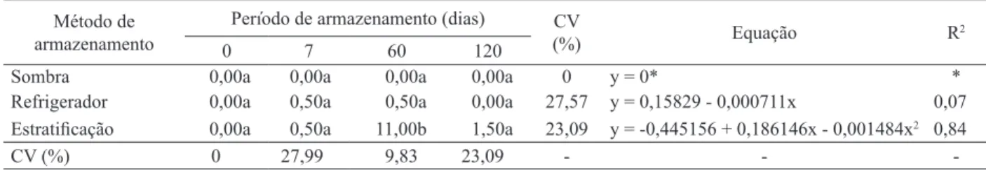 Tabela 1. Emergência de plântulas de  Passilora alata, em função do método e períodos de armazenamento (Montes Claros, MG, 2008).