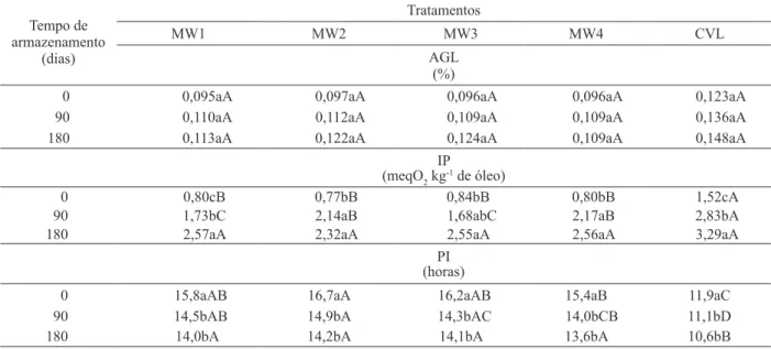 Tabela 1. Ácidos graxos livres (AGL), índice de peróxido (IP) e período de indução (PI) presentes na fração lipídica de amêndoas  de noz  macadâmia, em três tempos de armazenamento, após a secagem com aplicação de energia de micro-ondas com  ar quente (Cam