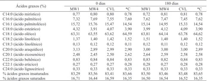 Tabela 2. Composição em ácidos graxos das frações lipídicas de amêndoas de noz macadâmia (M