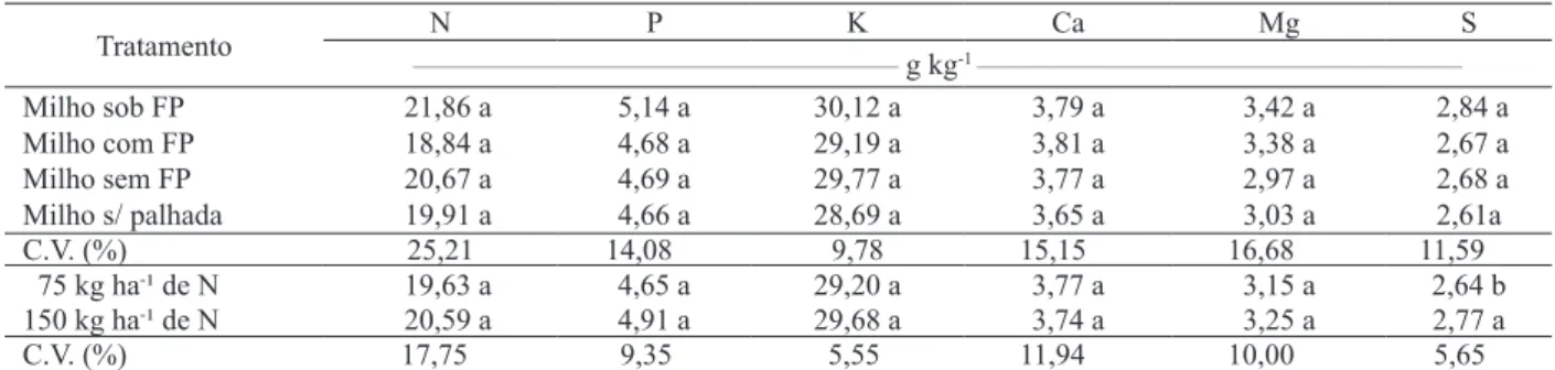 Tabela 3. Teores foliares de macronutrientes das amostras de milho, sob os diferentes tratamentos (Gurupi, TO, safra 2007/2008).