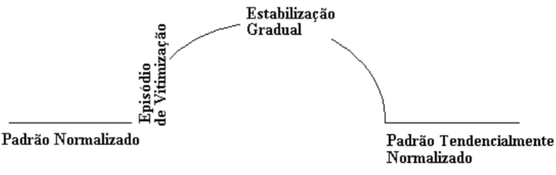Figura n.º 4 Representação do ciclo da persistência do trauma de vitimização (Representação do autor) 