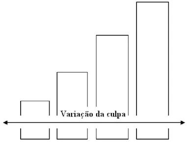 Figura n.º 1 Representação da variação da culpa em função da consciência. (Síntese do Autor) 