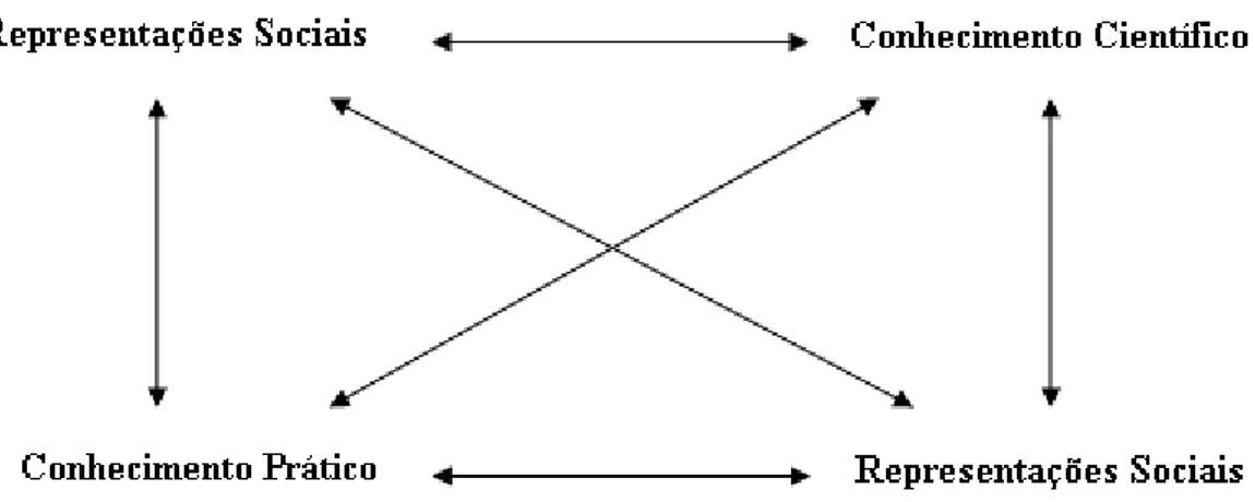 Figura n.º 2 Simbiose das representações sociais. (Representação do autor) 