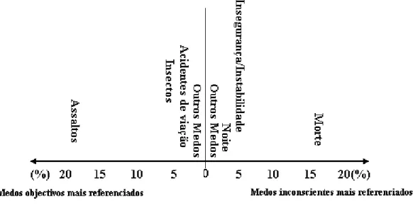 Figura n.º 3 Medos mais referenciados pela população de S. Miguel-Açores (Representação do autor) 
