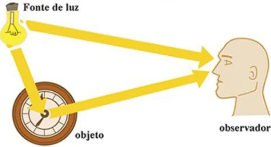 Figura 2.9 - Acuidade visual [9] 