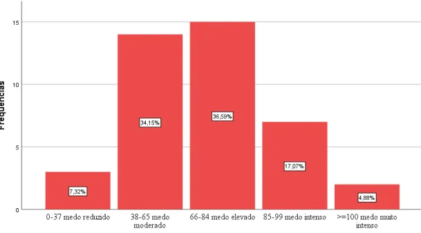 Figura 2: Gráfico de níveis de medo do parto observados na amostra  Fonte: Dados do QMPP analisados em plataforma SPSS