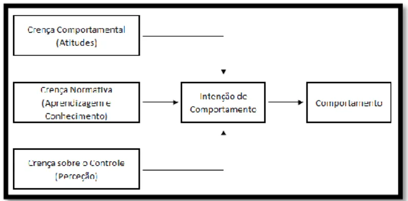 Figura 1. Teoria do Comportamento Planeado (Adaptado de Arvola et. al, 2008). 