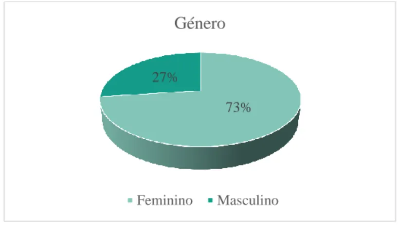 Gráfico 1. Caracterização da amostra quanto ao género. 