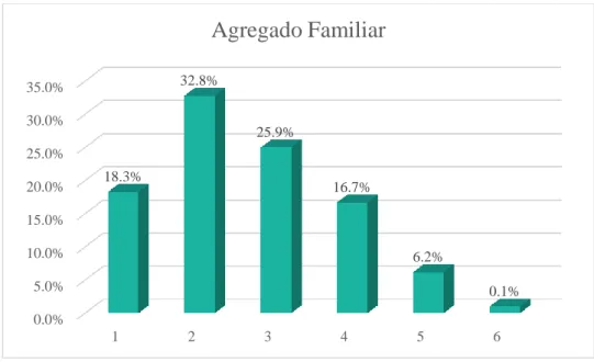 Gráfico 3. Caracterização da amostra por número total do agregado familiar. 