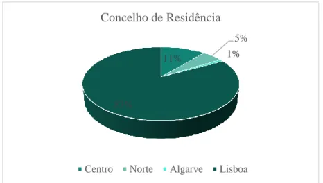 Gráfico 6. Caracterização da amostra de acordo com o concelho de residência. 