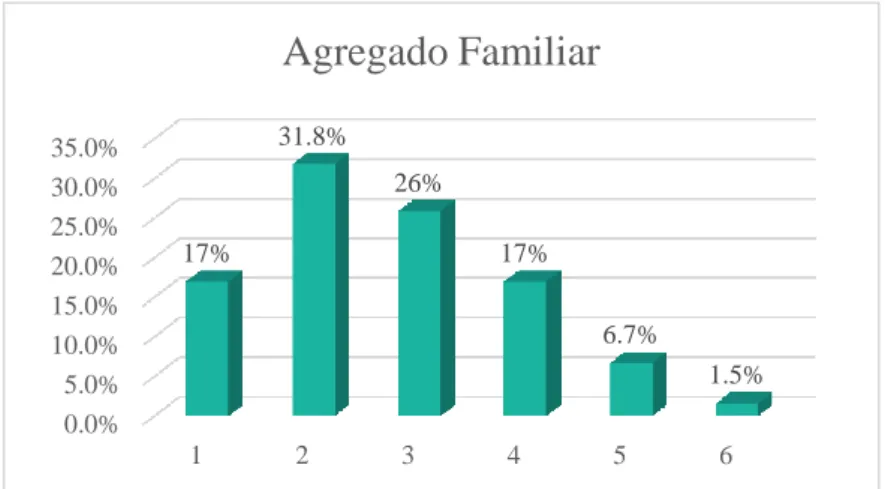 Gráfico 9. Caracterização da amostra – compradores/consumidores por número total do agregado  familiar