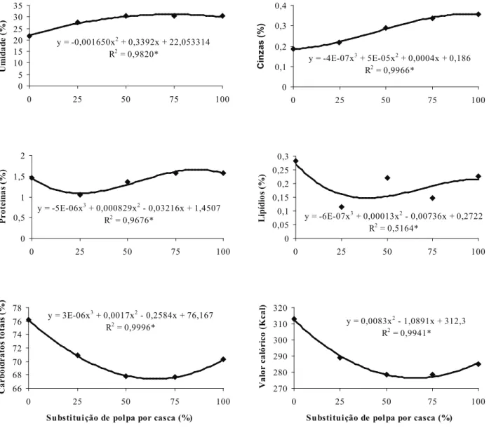 Figura 1. Composição centesimal (%) e valor calórico (kcal) dos doces de manga, em função do nível de substituição da polpa por  casca (Goiânia, GO, 2009)