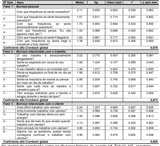 Tabela 9 - Alfas de cronbach por subescala do Copenhagen Burnout Inventory (CBI) (Fonte, 2011) 