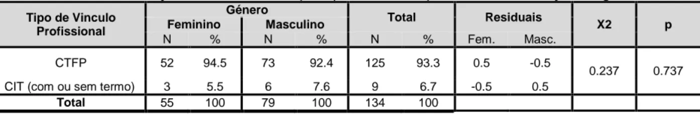 Tabela 17 – Distribuição dos enfermeiros por tipo de vínculo profissional em função do género