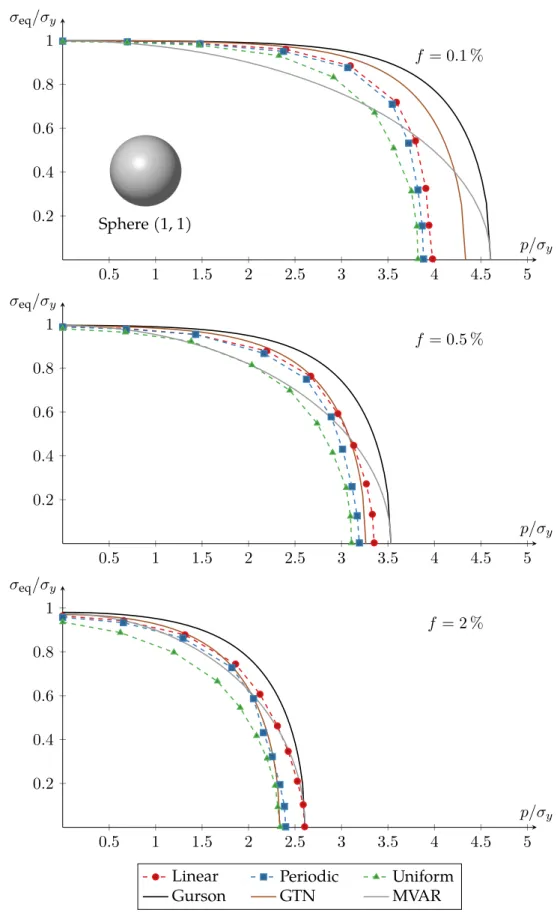 Figure 5.3: Influence of the volume fraction and boundary conditions on a von Mises matrix with spherical voids and L = − 1 .