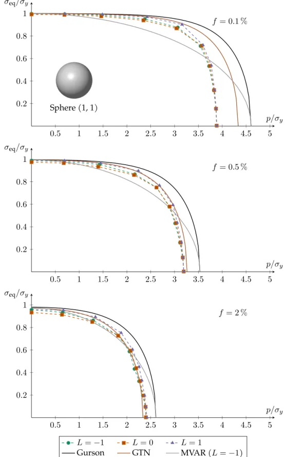 Figure 5.8: Influence of the Lode parameter on a von Mises matrix with spherical voids and a periodic boundary condition.