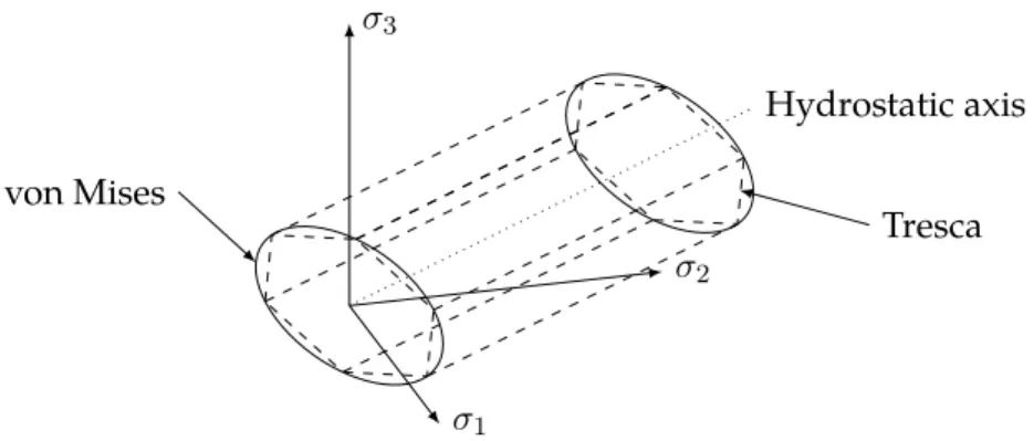 Figure 4.7: Graphical representation of the Tresca and von Mises surfaces.